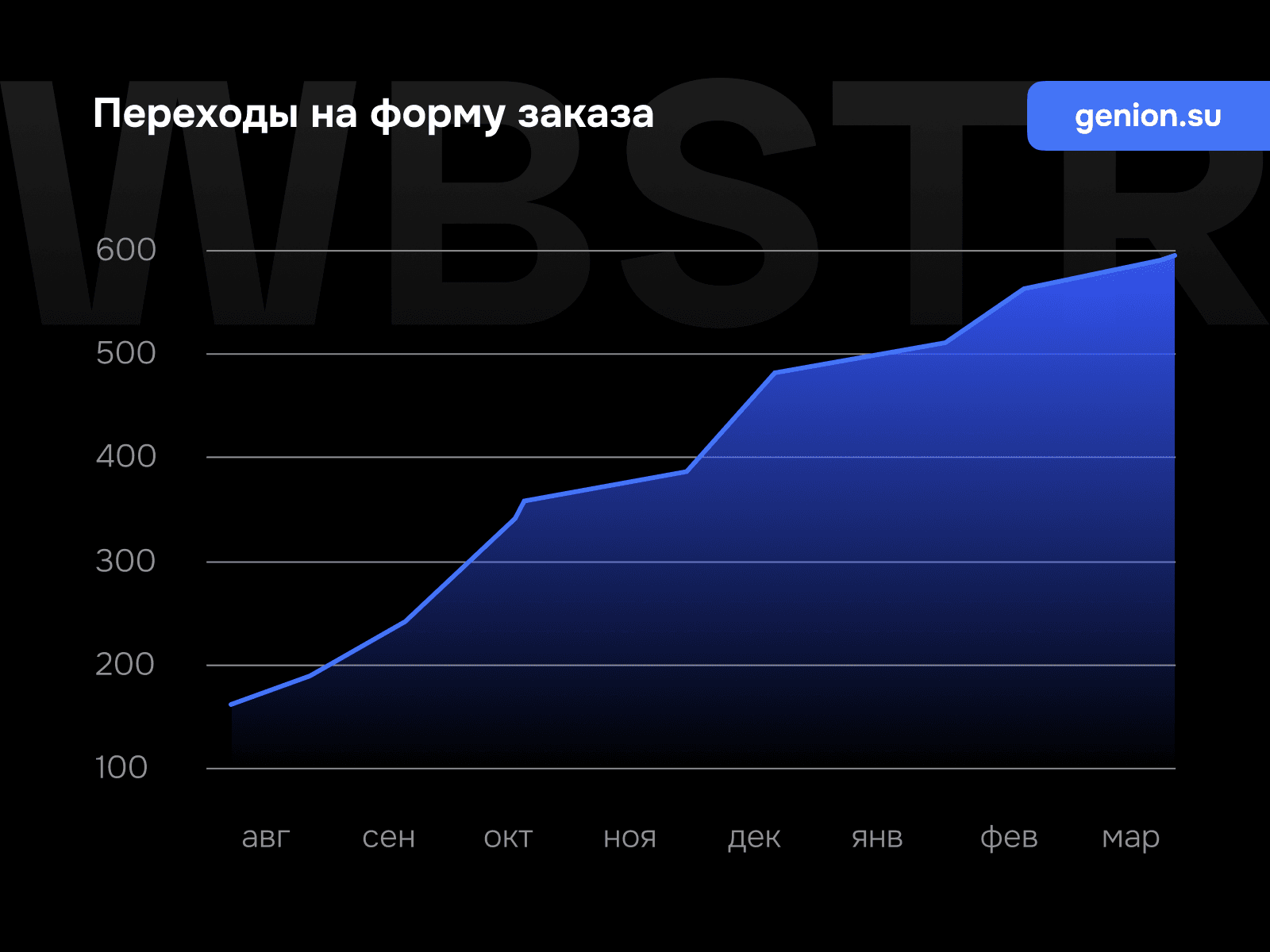 График роста переходов на форму заказа для проекта «Генион»