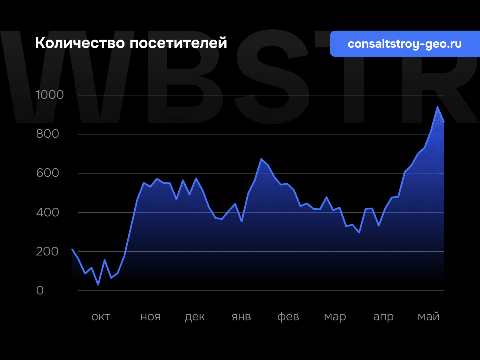 График увеличения количества посетителей для проекта «КонсалтСтрой ГЕО»