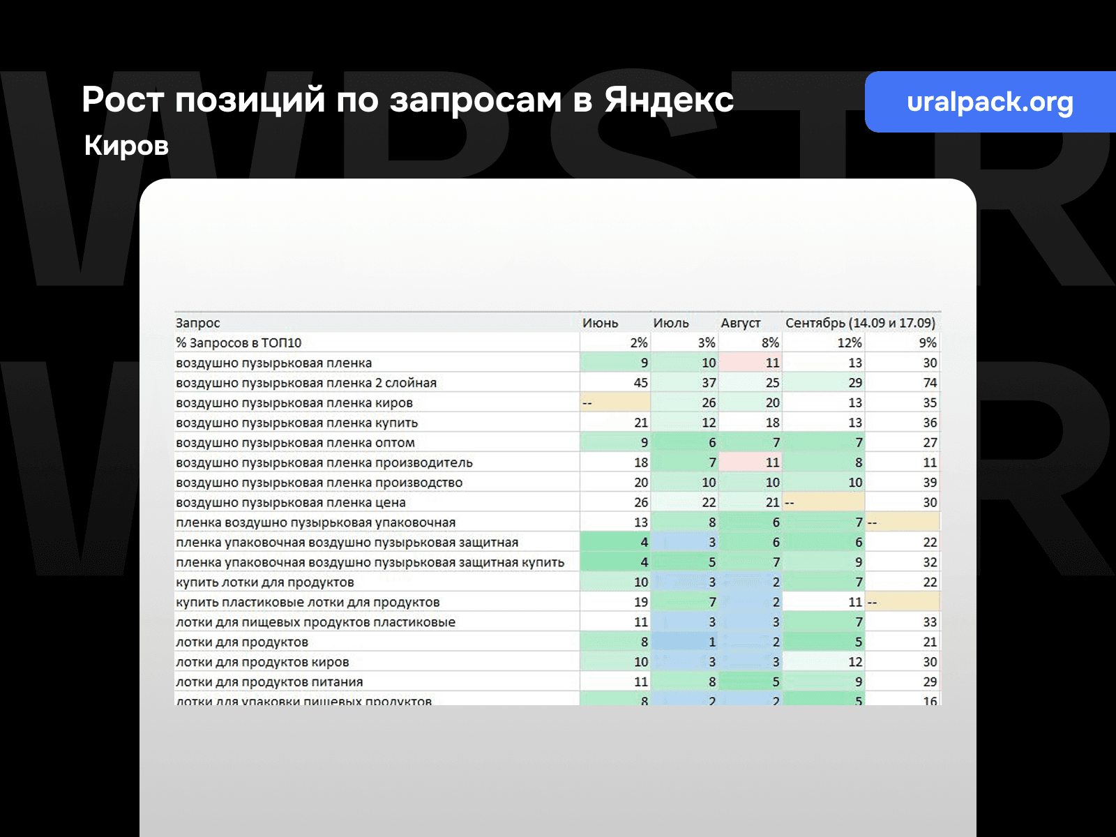 Рост позиций по запросам Яндекс для проекта «Уралпак», регион - Киров
